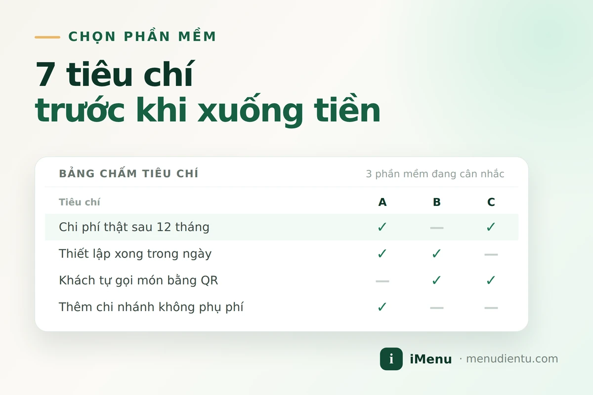 Bìa bài viết: bảng chấm tiêu chí so ba phần mềm đang cân nhắc theo chi phí thật sau 12 tháng, thời gian thiết lập, khách tự gọi món bằng QR và phụ phí khi thêm chi nhánh