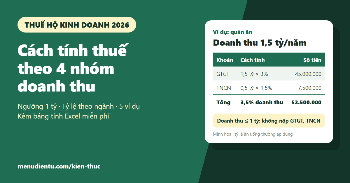 Cách tính thuế hộ kinh doanh 2026 theo 4 nhóm doanh thu, ví dụ quán ăn doanh thu 1,5 tỷ nộp 52,5 triệu